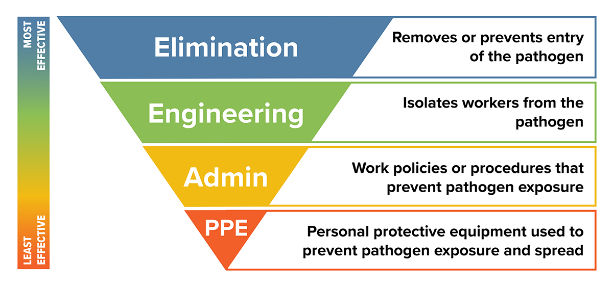 Hierarchy of Controls diagram