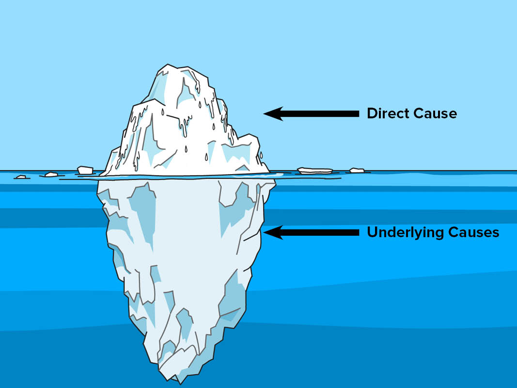 Illustration of an iceberg illustrating the direct and underlying causes metaphor