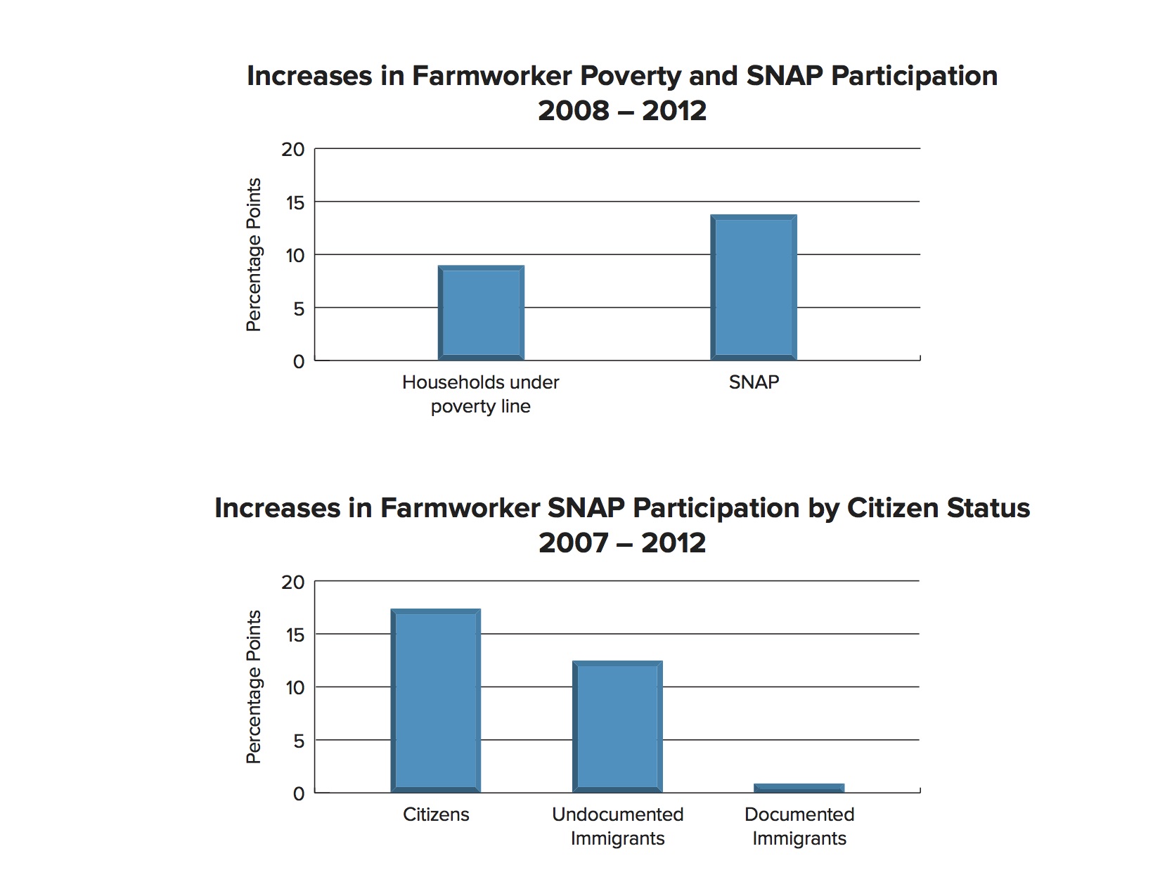 Increase in SNAP farmworker household participation