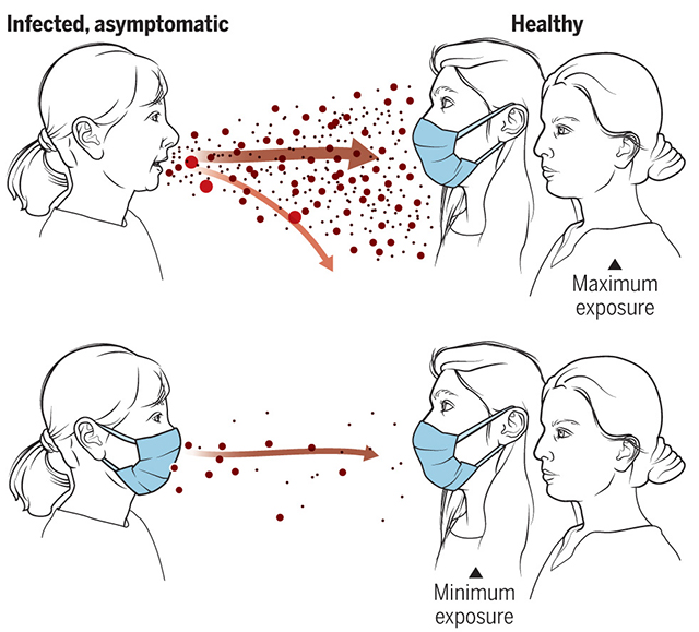 Transmission of COVID-19 with and without masks