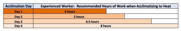 experienced worker acclimatization chart