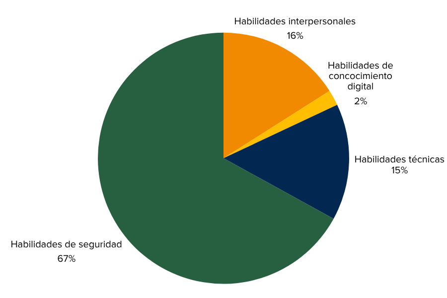Pie chart graphic with large dark green 67% slice and three smaller orange, blue, yellow slices