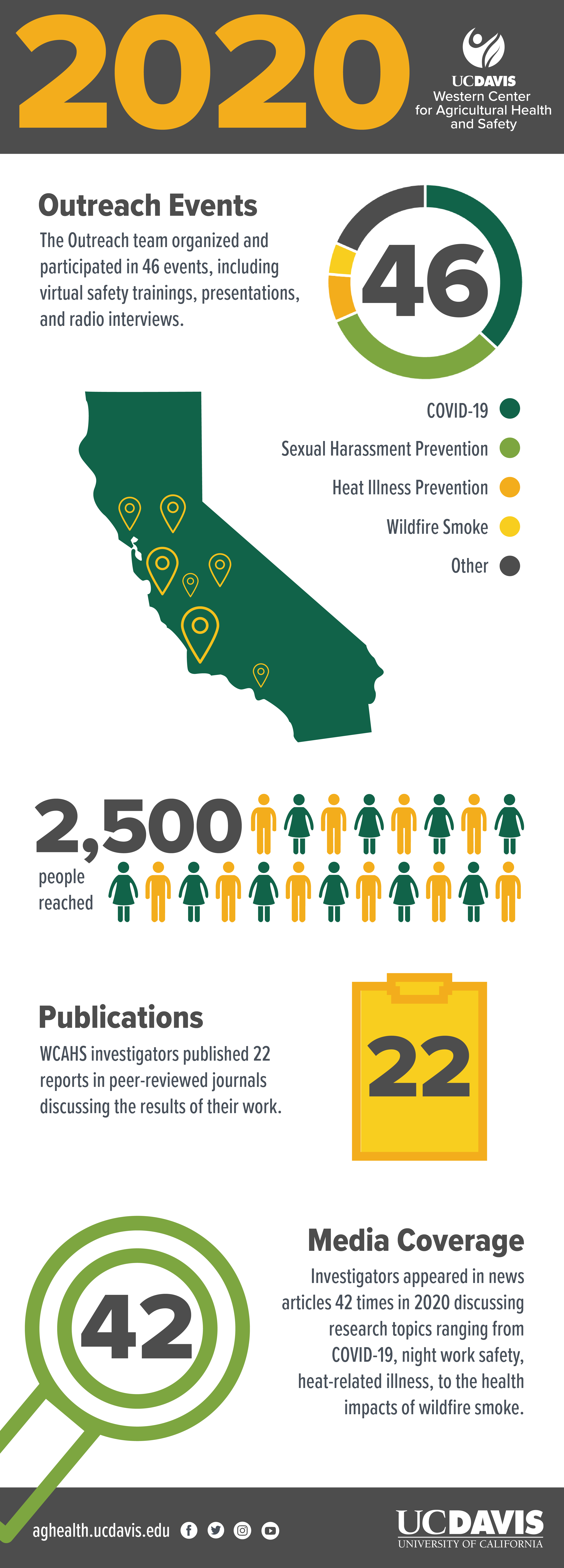 Infographic describing Center activities for 2020